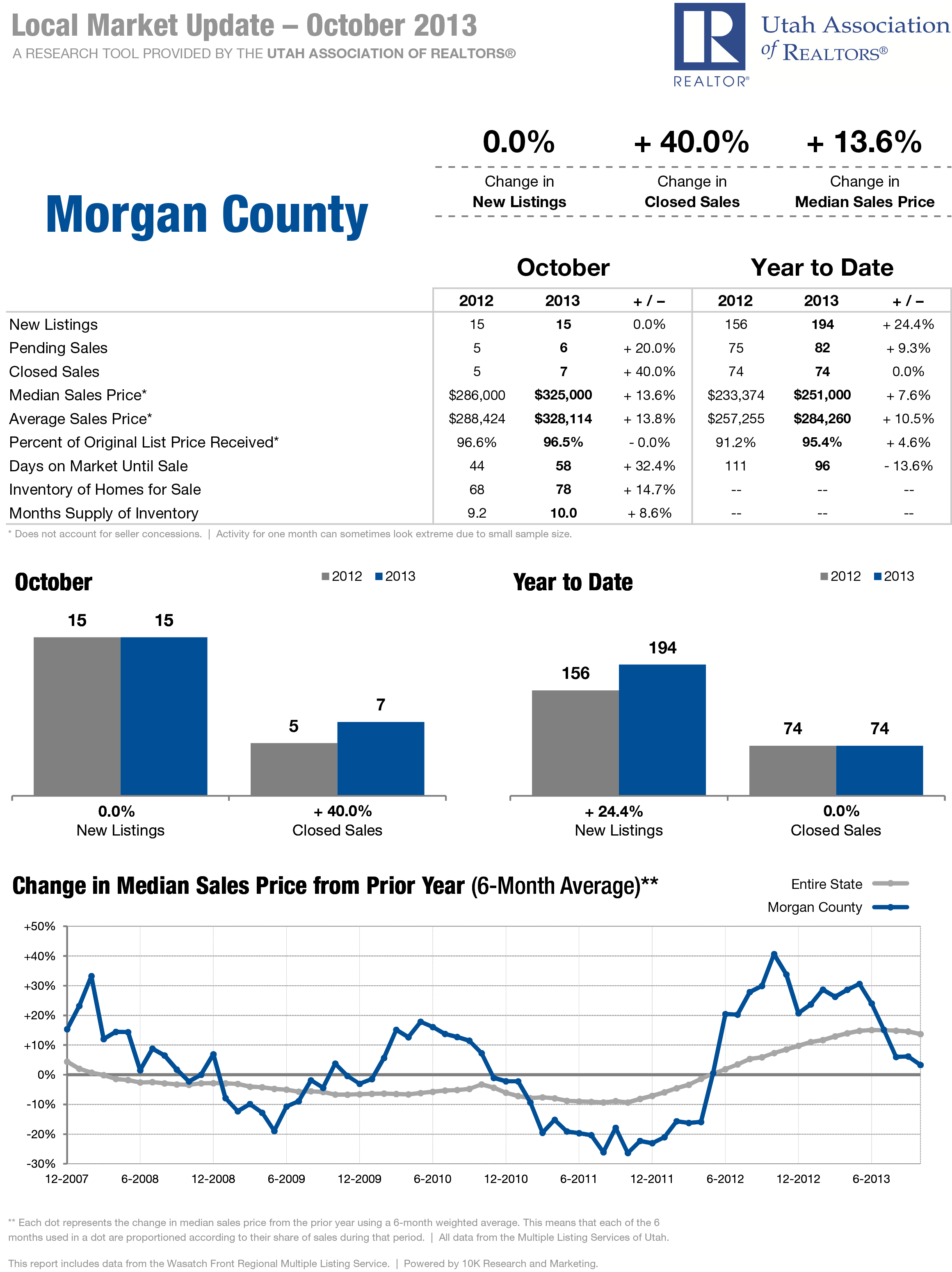 Morgan County - Local Market Updated - October 2013 - RE/MAX Metro