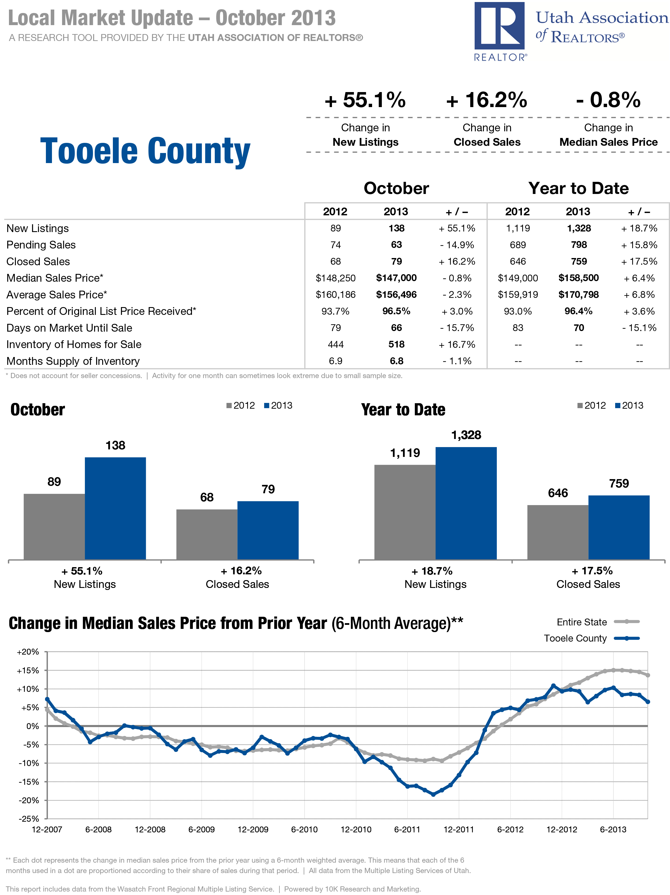 Tooele County - Local Market Updated - October 2013 - RE/MAX Metro
