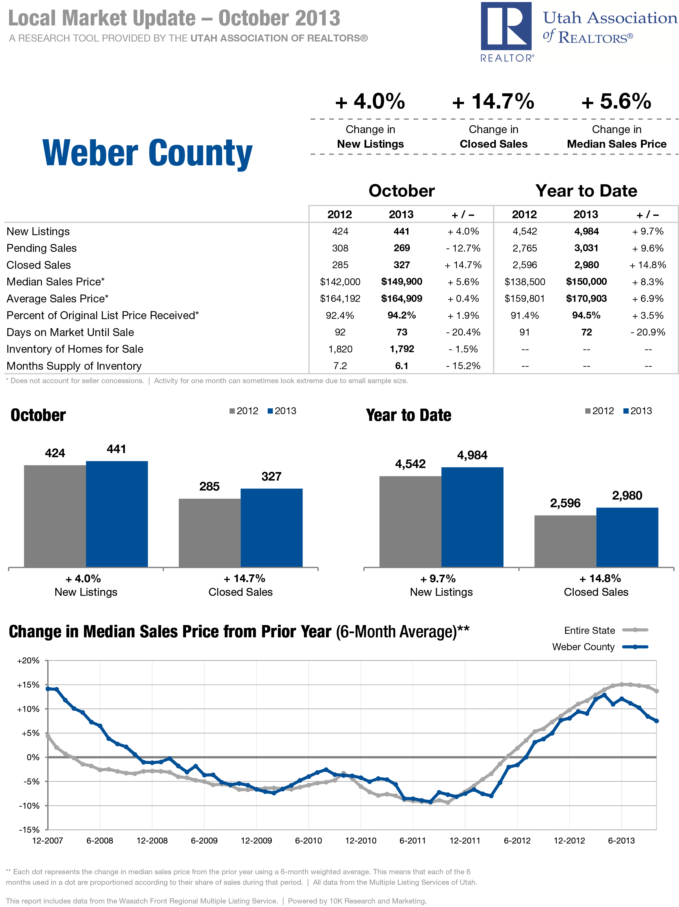 October 2013 - Local Market Update Weber County - RE/MAX Metro