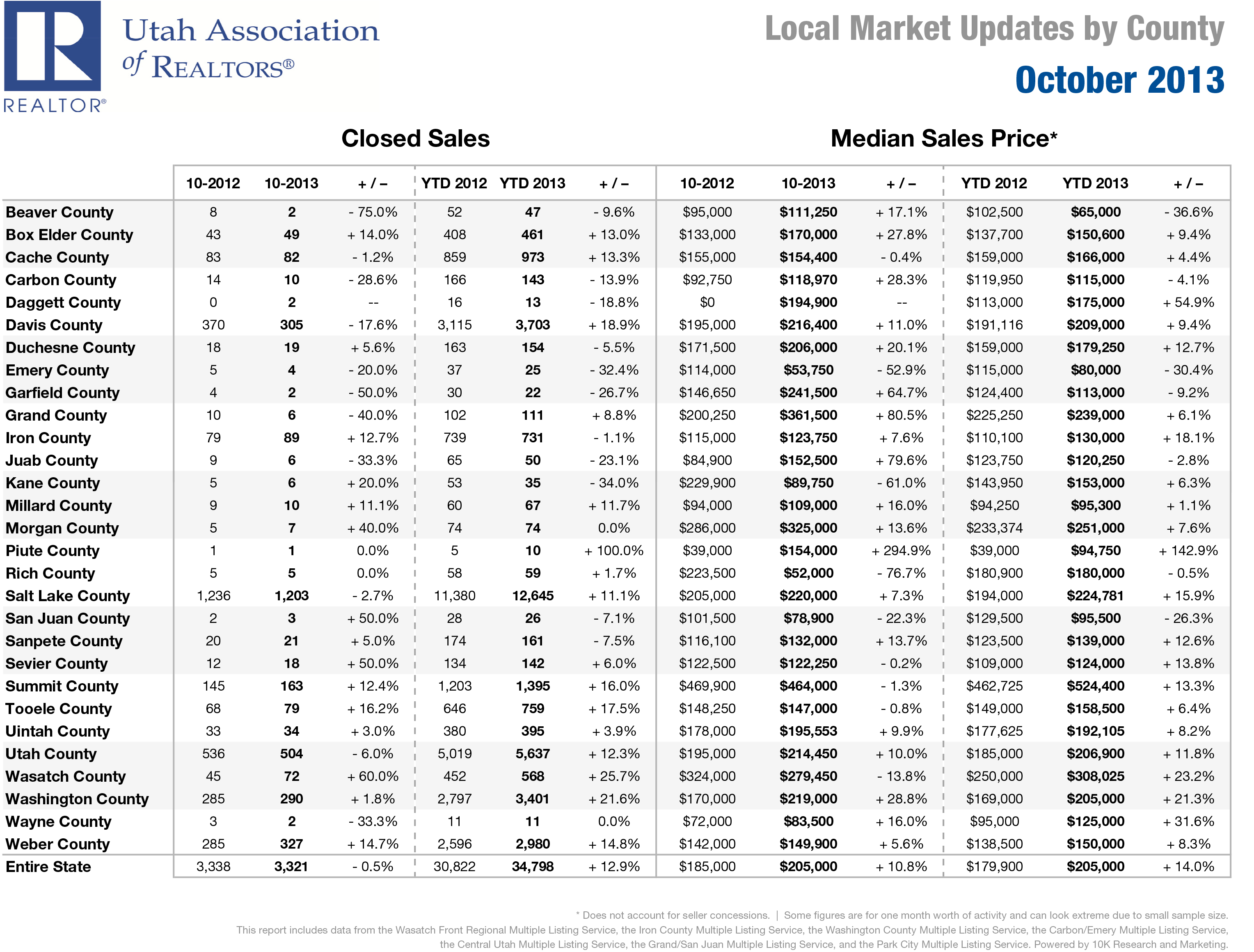 All Counties October 2013