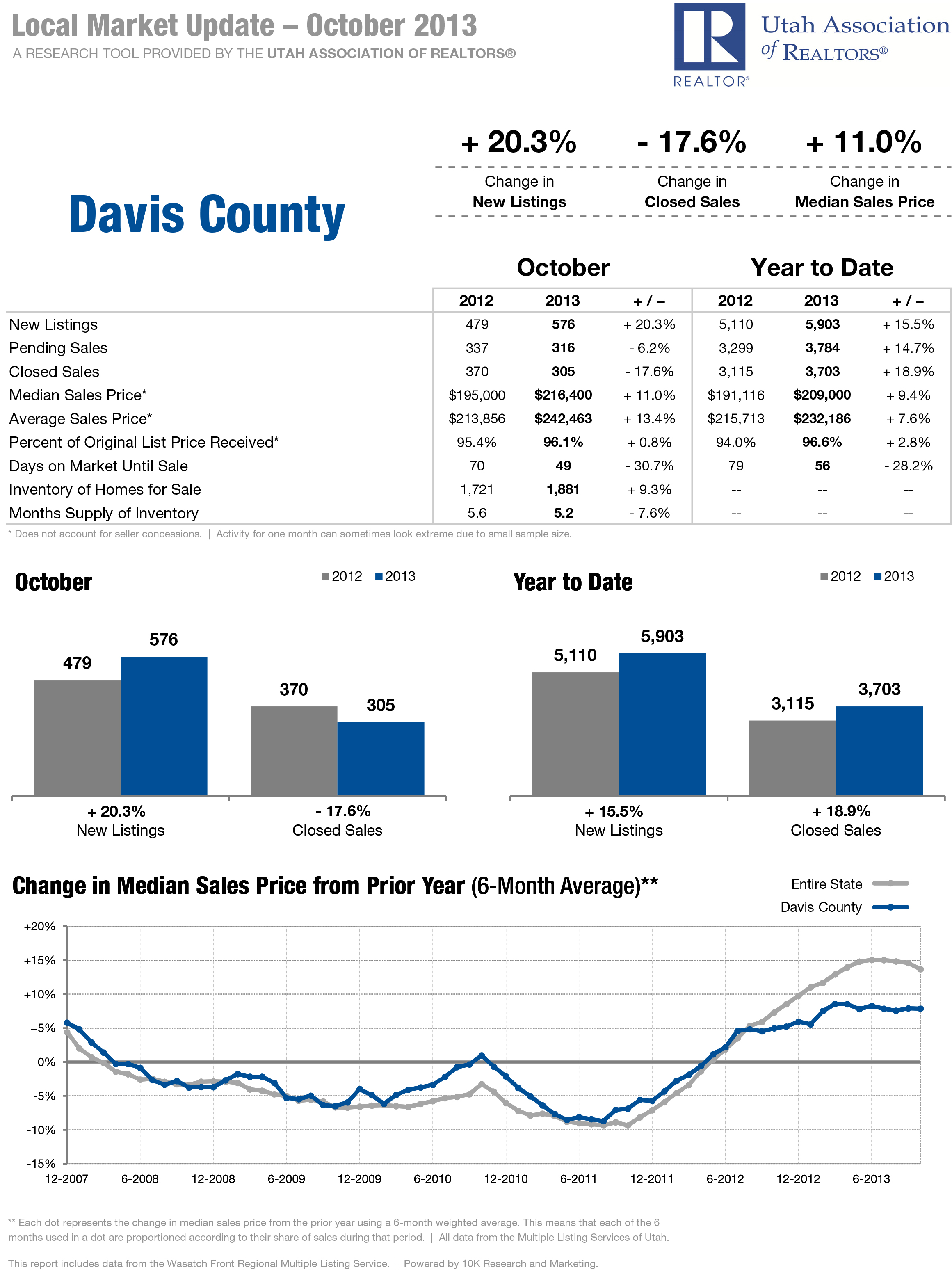 Davis County - Local Market Updated - October 2013 - RE/MAX Metro